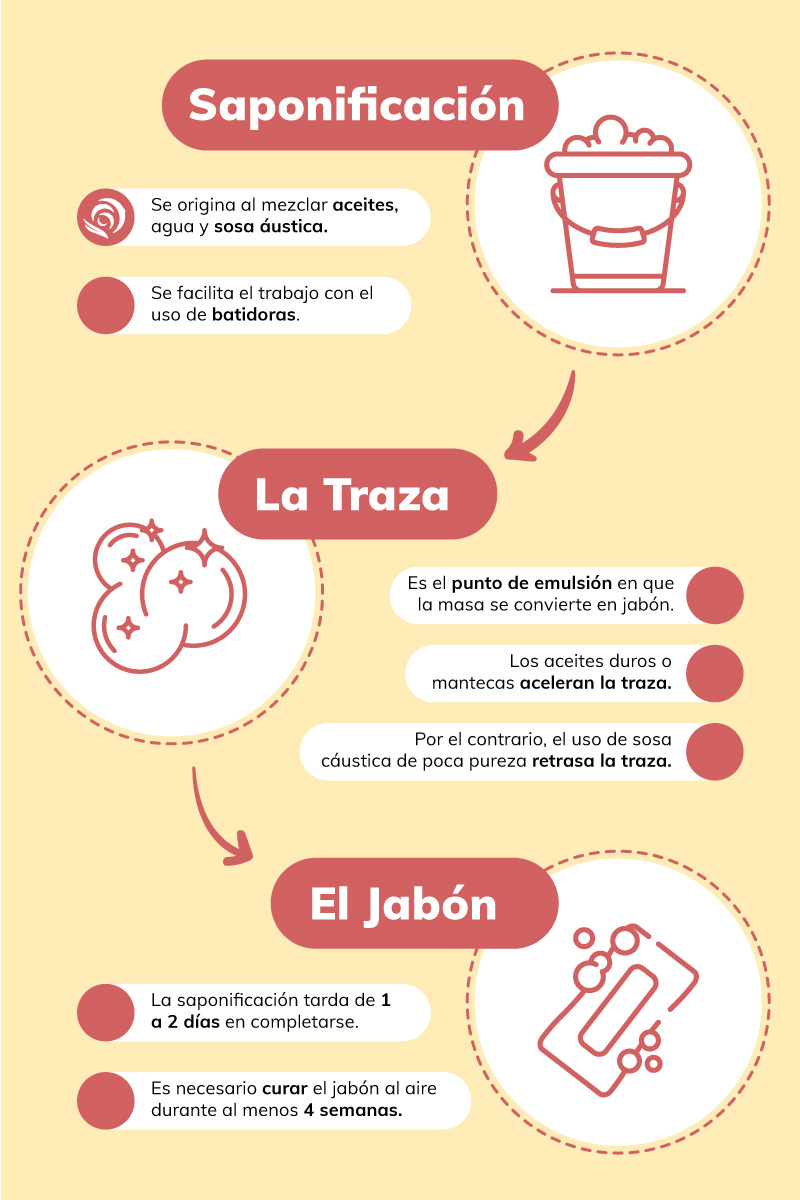 Qué es un Jabón Artesanal? Descubre que son y cuales sus usos